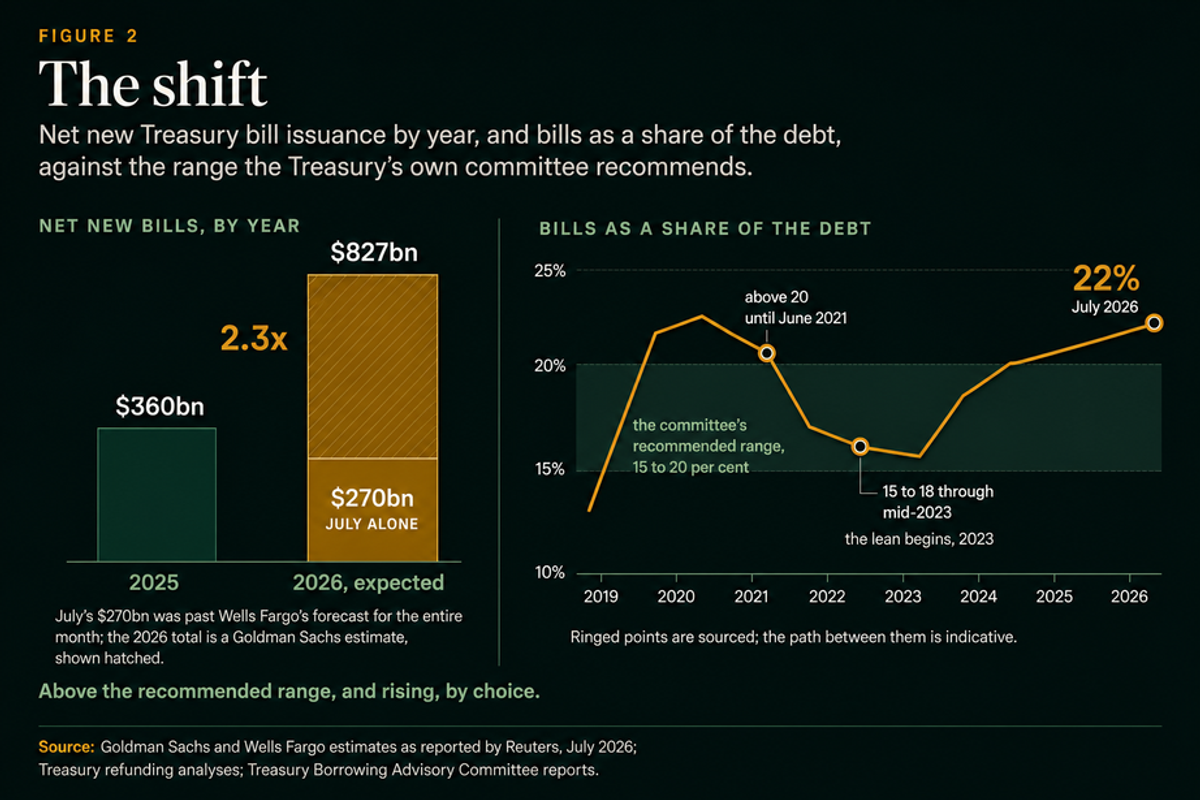 Figure 2, The shift. Two panels. Net new Treasury bill issuance by year: $360bn in 2025 against $827bn expected in 2026, a 2.3 times increase, with $270bn of the 2026 bar shown hatched as July alone. Bills as a share of the debt, 2019 to 2026: the line sits above 20 per cent until June 2021, falls to 15 to 18 per cent through mid-2023 where the lean begins, then climbs to 22 per cent by July 2026, above the shaded 15 to 20 per cent range the committee recommends.