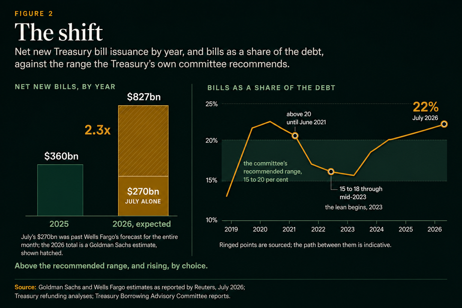 Figure 2, The shift. Two panels. Net new Treasury bill issuance by year: $360bn in 2025 against $827bn expected in 2026, a 2.3 times increase, with $270bn of the 2026 bar shown hatched as July alone. Bills as a share of the debt, 2019 to 2026: the line sits above 20 per cent until June 2021, falls to 15 to 18 per cent through mid-2023 where the lean begins, then climbs to 22 per cent by July 2026, above the shaded 15 to 20 per cent range the committee recommends.
