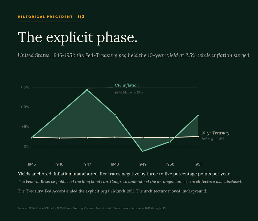 Historical precedent 1 of 3, the explicit phase: a chart of United States 1946-1951 showing CPI inflation peaking at 14.4% in 1947 while the 10-year Treasury was held at the 2.5% Fed peg, with real rates negative by three to five percentage points per year.