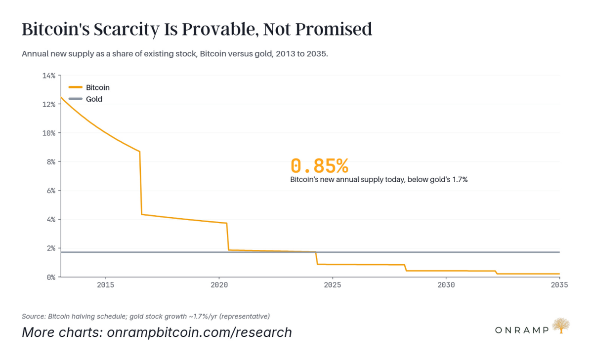 Line chart of annual new supply as a share of existing stock for bitcoin and gold from 2013 to 2035, with bitcoin's new supply at 0.85% today, below gold's 1.7%, and falling with each halving.
