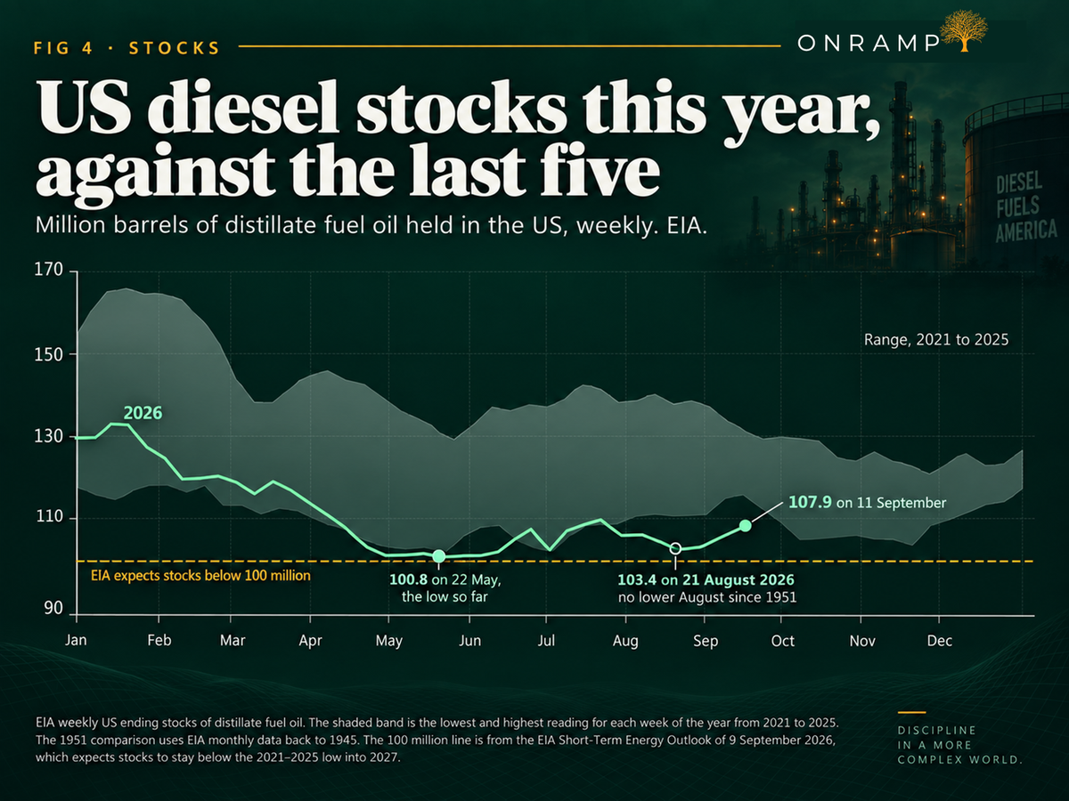 FIG 4, Stocks: US diesel stocks this year, against the last five. Million barrels of distillate fuel oil held in the US, weekly, from the EIA. A line for 2026 starts near 130 million barrels in January and falls through the shaded band showing the 2021 to 2025 range, dropping below that band from about May onward. Marked points are 100.8 on 22 May, the low so far, and 103.4 on 21 August 2026, with no lower August since 1951. The line then recovers to 107.9 on 11 September. A dashed line at 100 million barrels is labelled EIA expects stocks below 100 million. A note beneath explains that the shaded band is the lowest and highest reading for each week of the year from 2021 to 2025, that the 1951 comparison uses EIA monthly data back to 1945, and that the 100 million line is from the EIA Short-Term Energy Outlook of 9 September 2026, which expects stocks to stay below the 2021 to 2025 low into 2027.