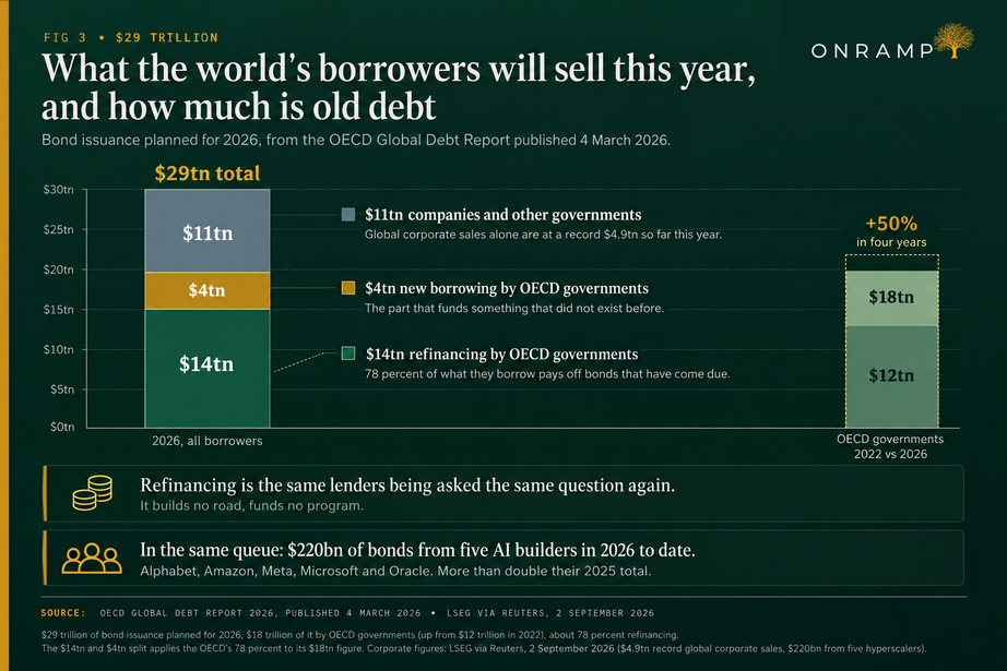 FIG 3, $29 trillion: what the world's borrowers will sell this year, and how much is old debt. A stacked bar for 2026 across all borrowers totals $29 trillion, made up of $14 trillion of refinancing by OECD governments, $4 trillion of new borrowing by OECD governments, and $11 trillion from companies and other governments. A second bar compares OECD governments in 2022 at $12 trillion against 2026 at $18 trillion, a rise of 50 percent in four years. Notes read that refinancing is the same lenders being asked the same question again, and that five AI builders, Alphabet, Amazon, Meta, Microsoft and Oracle, have sold $220 billion of bonds in 2026 to date, more than double their 2025 total.