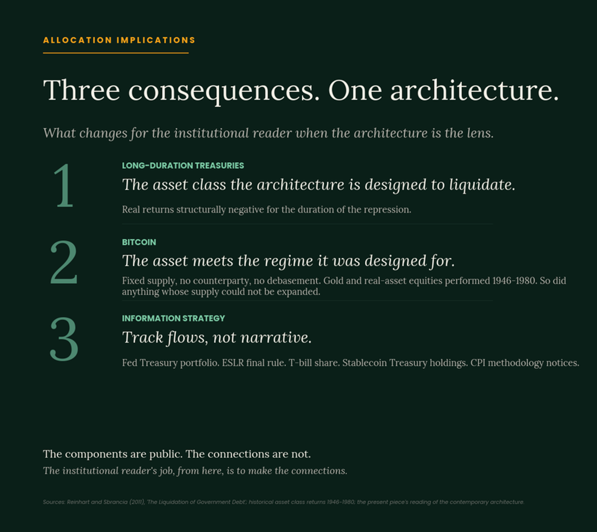 Allocation implications, three consequences as one architecture: 1 long-duration Treasuries are the asset class the architecture is designed to liquidate, with real returns structurally negative; 2 bitcoin meets the regime it was designed for, fixed supply and no debasement, as gold and real-asset equities performed in 1946-1980; 3 the institutional reader's strategy is to track flows, not narrative.