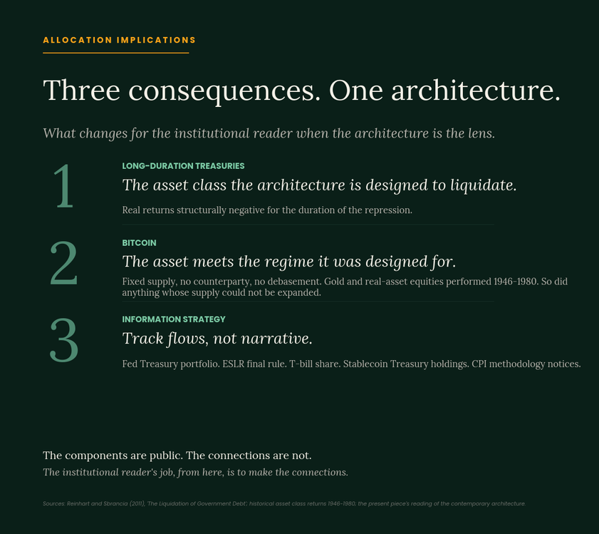 Allocation implications, three consequences as one architecture: 1 long-duration Treasuries are the asset class the architecture is designed to liquidate, with real returns structurally negative; 2 bitcoin meets the regime it was designed for, fixed supply and no debasement, as gold and real-asset equities performed in 1946-1980; 3 the institutional reader's strategy is to track flows, not narrative.