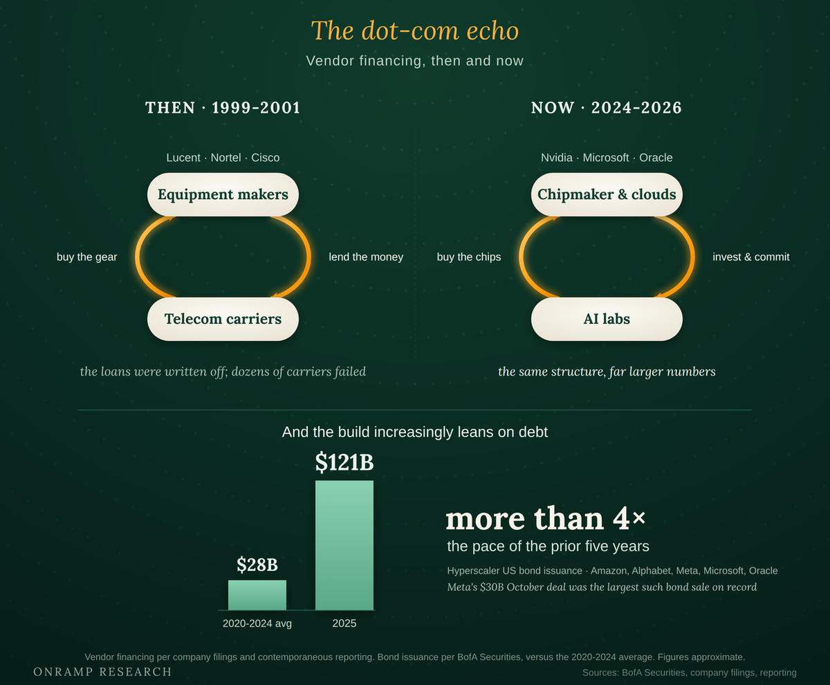 Two-part graphic titled "The dot-com echo: vendor financing, then and now." The top maps the same structure across eras: then (1999-2001), equipment makers Lucent, Nortel and Cisco lent the money to telecom carriers, and the loans were written off as dozens of carriers failed; now (2024-2026), the chipmaker and clouds (Nvidia, Microsoft, Oracle) buy the chips and invest and commit alongside AI labs, the same structure at far larger numbers. The bottom shows the build increasingly leans on debt, with bond issuance rising from about $28 billion (the 2020-2024 average) to about $121 billion, more than four times the pace of the prior five years.