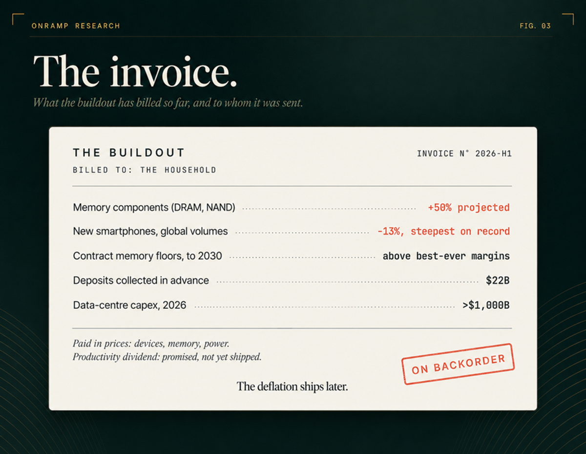 Mock invoice titled THE BUILDOUT, billed to THE HOUSEHOLD, invoice number 2026-H1. Line items: memory components (DRAM, NAND) +50% projected; new smartphones, global volumes -13%, steepest on record; contract memory floors to 2030 above best-ever margins; deposits collected in advance $22 billion; data-centre capex 2026 above $1,000 billion. A stamp reads ON BACKORDER, with a note that the productivity dividend is promised, not yet shipped.