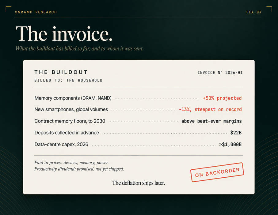 Mock invoice titled THE BUILDOUT, billed to THE HOUSEHOLD, invoice number 2026-H1. Line items: memory components (DRAM, NAND) +50% projected; new smartphones, global volumes -13%, steepest on record; contract memory floors to 2030 above best-ever margins; deposits collected in advance $22 billion; data-centre capex 2026 above $1,000 billion. A stamp reads ON BACKORDER, with a note that the productivity dividend is promised, not yet shipped.