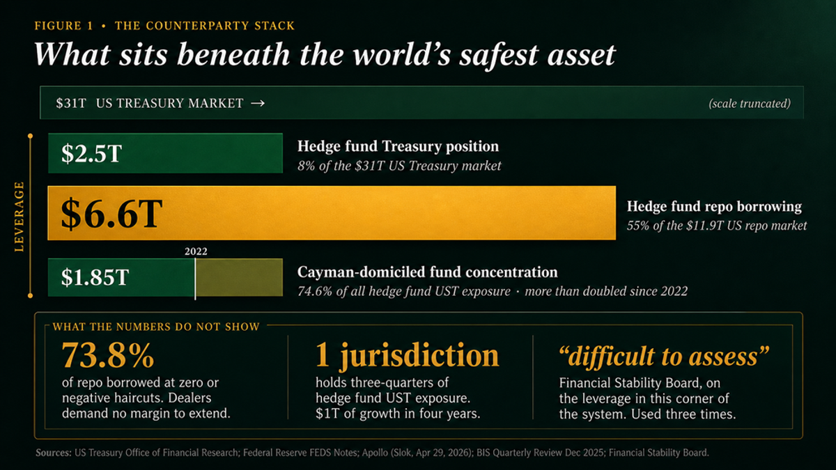 Figure 1, The Counterparty Stack: what sits beneath the world's safest asset. Against a $31T US Treasury market, a $2.5T hedge fund Treasury position (8%) is funded by $6.6T of repo borrowing (55% of the $11.9T US repo market), with $1.85T of Cayman-domiciled concentration (74.6% of exposure, more than doubled since 2022); 73.8% of repo is at zero or negative haircuts, 1 jurisdiction holds three-quarters of exposure, and the Financial Stability Board called the leverage "difficult to assess."