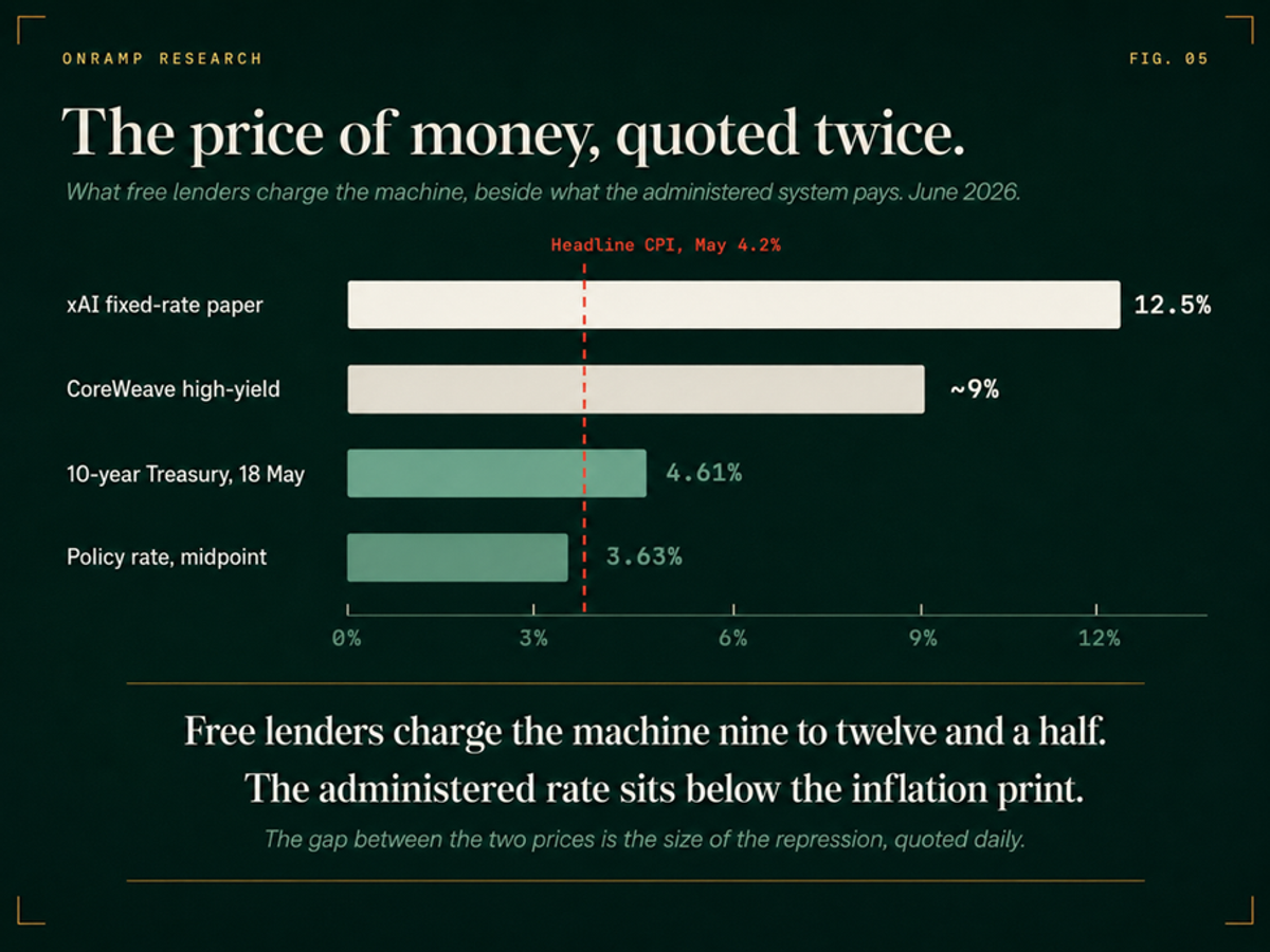 Bar chart titled "The price of money, quoted twice," comparing what free lenders charge against the administered rate, June 2026. xAI fixed-rate paper at 12.5 percent and CoreWeave high-yield at about 9 percent tower over the 10-year Treasury at 4.61 percent and the policy rate midpoint at 3.63 percent, with a dashed line marking headline May CPI of 4.2 percent.