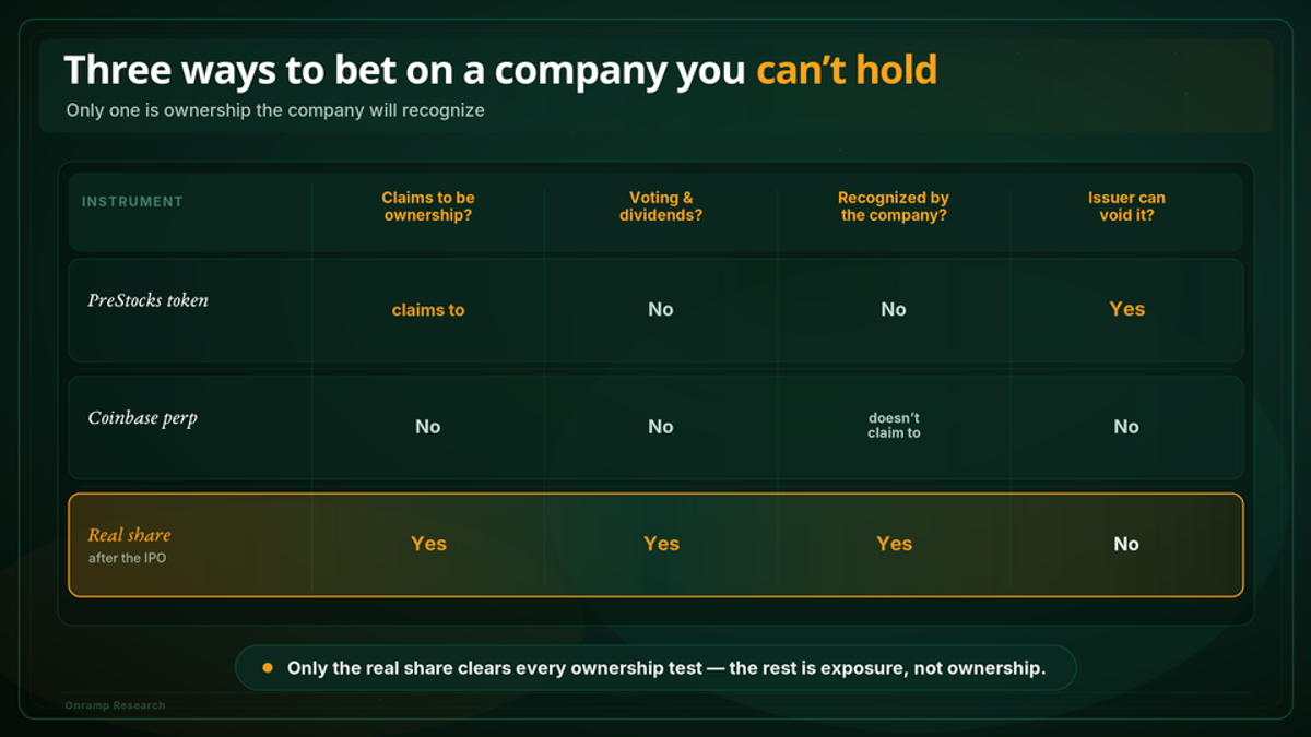 Comparison table titled "Three ways to bet on a company you can't hold" comparing a PreStocks token, Coinbase perp, and real share after the IPO. Columns ask whether each instrument claims to be ownership, has voting and dividends, is recognized by the company, and can be voided by the issuer. Only the real share clears every ownership test.