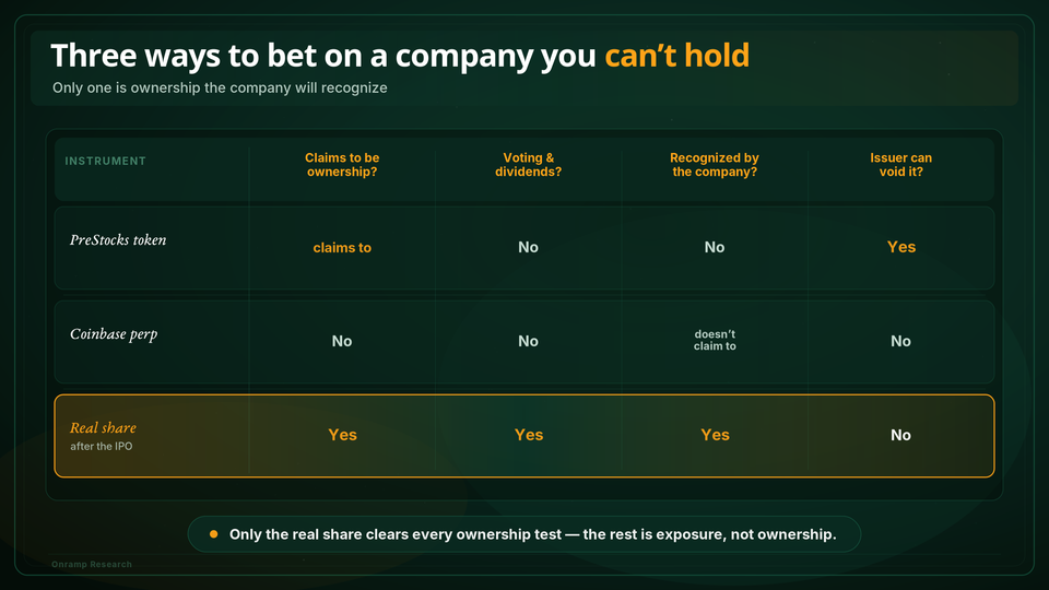 Comparison table titled "Three ways to bet on a company you can't hold" comparing a PreStocks token, Coinbase perp, and real share after the IPO. Columns ask whether each instrument claims to be ownership, has voting and dividends, is recognized by the company, and can be voided by the issuer. Only the real share clears every ownership test.