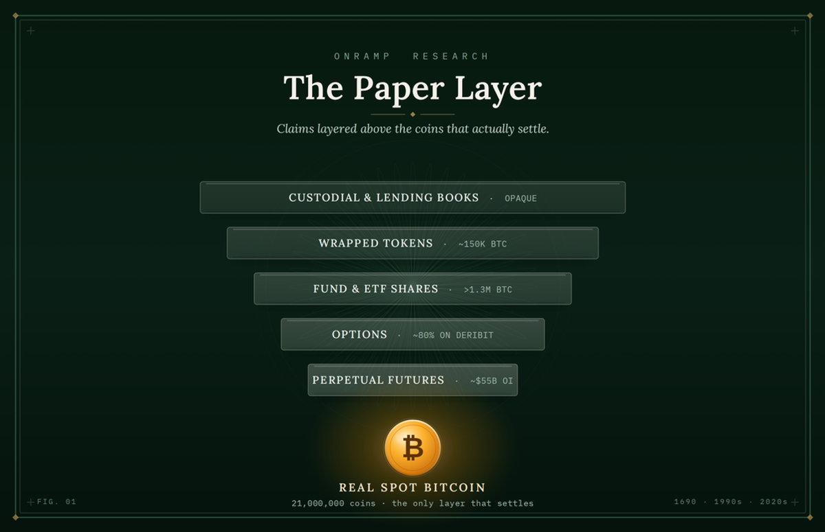Stacked diagram titled "The Paper Layer" showing claims layered above the coins that actually settle: custodial and lending books (opaque), wrapped tokens (~150K BTC), fund and ETF shares (~1.3M BTC), options (~80% on Deribit), and perpetual futures (~$55B OI) sitting on a foundation of real spot bitcoin, 21,000,000 coins, the only layer that settles.