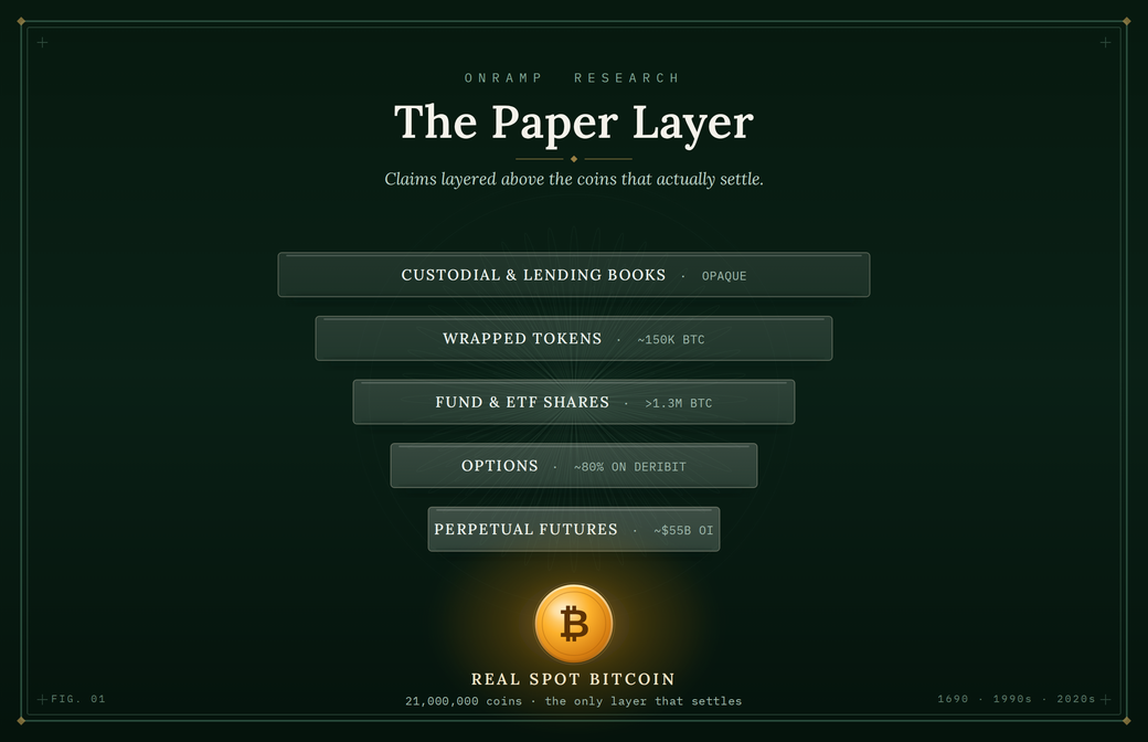 Stacked diagram titled "The Paper Layer" showing claims layered above the coins that actually settle: custodial and lending books (opaque), wrapped tokens (~150K BTC), fund and ETF shares (~1.3M BTC), options (~80% on Deribit), and perpetual futures (~$55B OI) sitting on a foundation of real spot bitcoin, 21,000,000 coins, the only layer that settles.
