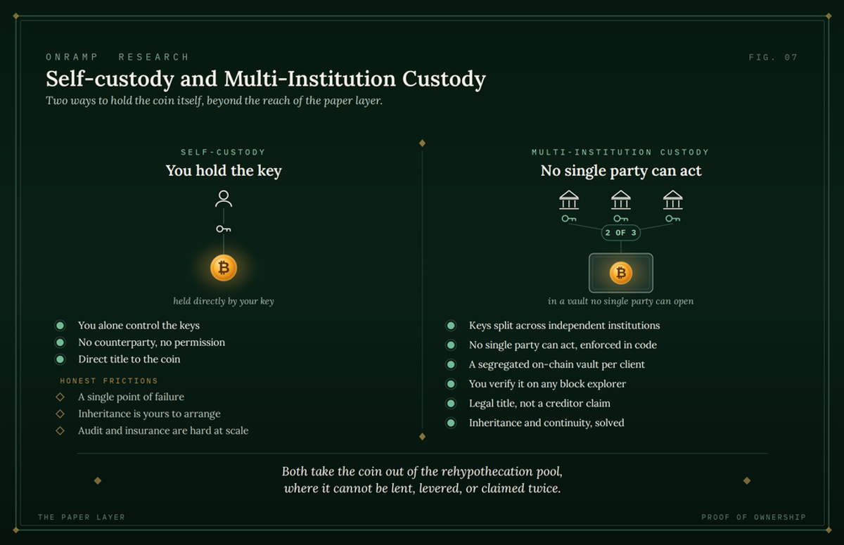 Two-column diagram titled "Self-custody and Multi-Institution Custody" contrasting two ways to hold the coin itself beyond the reach of the paper layer: self-custody (you hold the key) gives sole control, no counterparty and direct title, with honest frictions of single point of failure, inheritance and audit and insurance at scale; Multi-Institution Custody (no single party can act, 2 of 3) splits keys across independent institutions enforced in code, with a segregated on-chain vault per client, balance verifiable on any block explorer, legal title not a creditor claim, and inheritance solved.