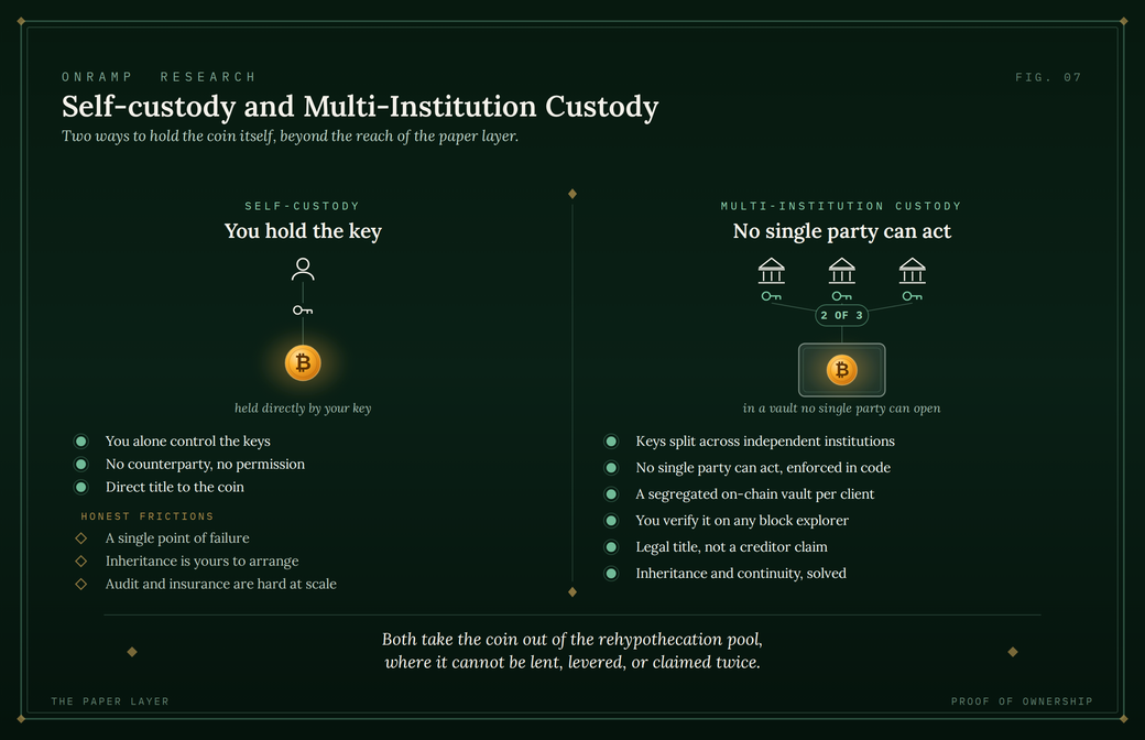 Two-column diagram titled "Self-custody and Multi-Institution Custody" contrasting two ways to hold the coin itself beyond the reach of the paper layer: self-custody (you hold the key) gives sole control, no counterparty and direct title, with honest frictions of single point of failure, inheritance and audit and insurance at scale; Multi-Institution Custody (no single party can act, 2 of 3) splits keys across independent institutions enforced in code, with a segregated on-chain vault per client, balance verifiable on any block explorer, legal title not a creditor claim, and inheritance solved.