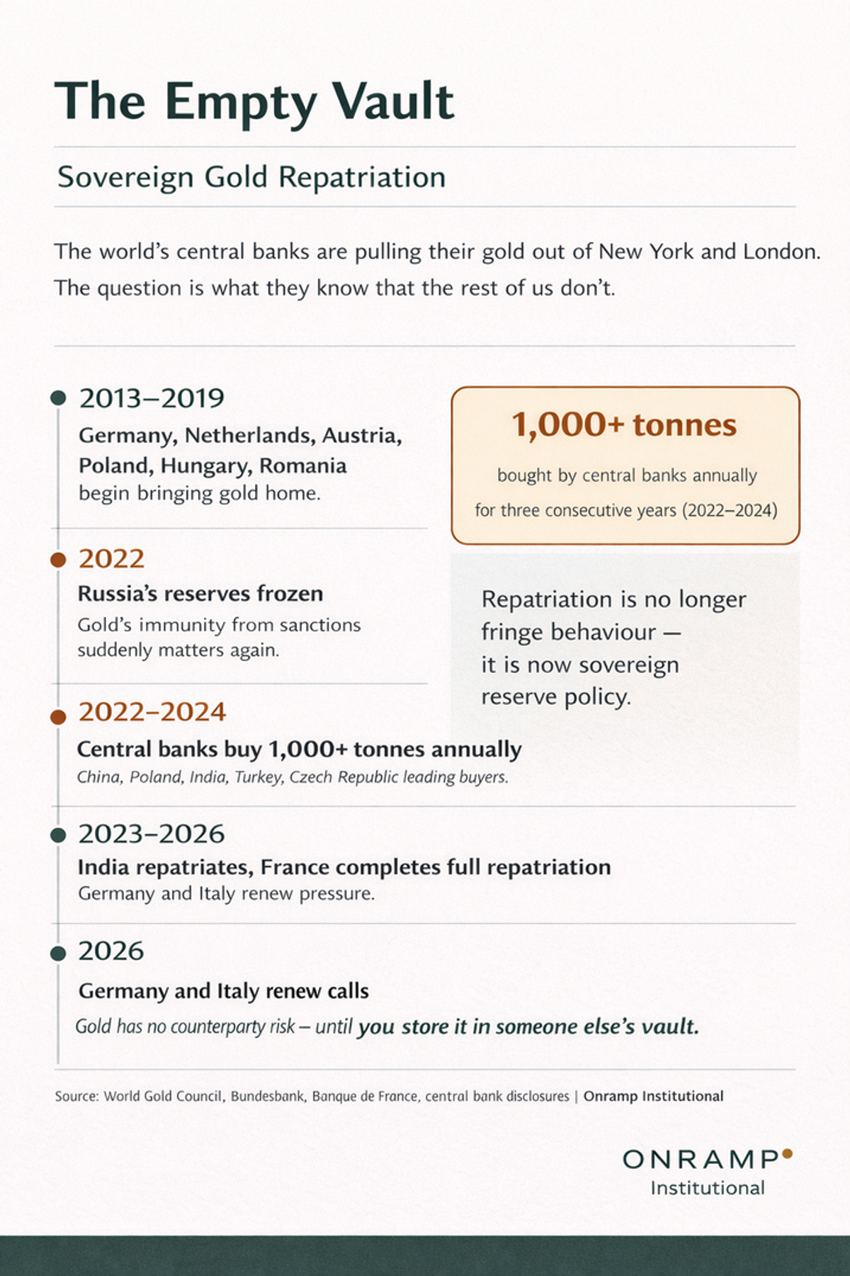 Timeline graphic titled The Empty Vault on sovereign gold repatriation showing Germany, the Netherlands, Austria, Poland, and Hungary bringing gold home in 2013-2019, Russia's reserves frozen in 2022, central banks buying 1,000+ tonnes annually in 2022-2024, India repatriating and France completing full repatriation in 2023-2026, and Germany and Italy renewing calls in 2026.