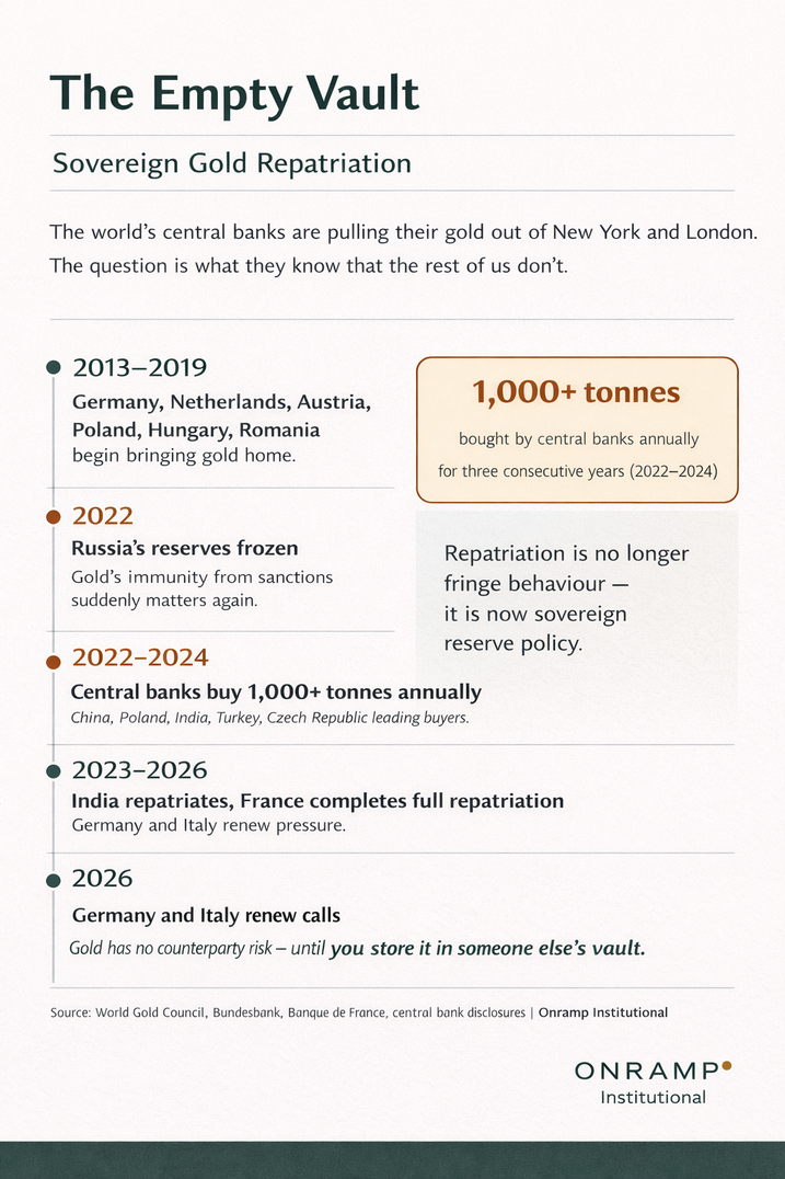 Timeline graphic titled The Empty Vault on sovereign gold repatriation showing Germany, the Netherlands, Austria, Poland, and Hungary bringing gold home in 2013-2019, Russia's reserves frozen in 2022, central banks buying 1,000+ tonnes annually in 2022-2024, India repatriating and France completing full repatriation in 2023-2026, and Germany and Italy renewing calls in 2026.