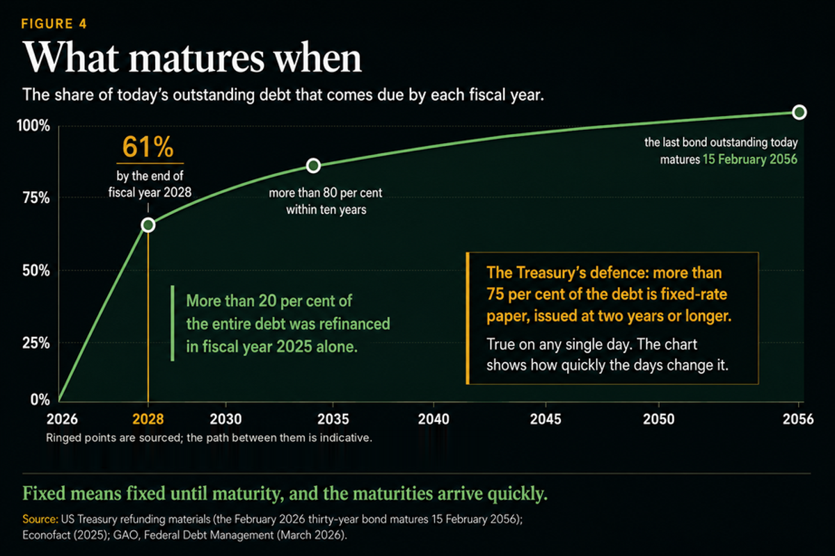 Figure 4, What matures when. A curve showing the share of today's outstanding debt that comes due by each fiscal year: 61 per cent by the end of fiscal year 2028, more than 80 per cent within ten years, and 100 per cent by 2056, when the last bond outstanding today matures on 15 February 2056. Annotations note that more than 20 per cent of the entire debt was refinanced in fiscal year 2025 alone, and set the Treasury's defence - that more than 75 per cent of the debt is fixed-rate paper issued at two years or longer - against the chart, which shows how quickly the days change it.