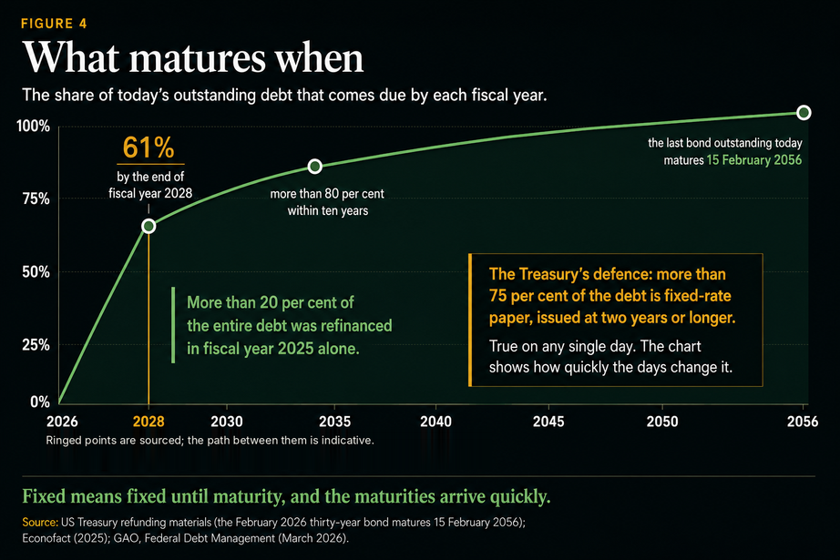 Figure 4, What matures when. A curve showing the share of today's outstanding debt that comes due by each fiscal year: 61 per cent by the end of fiscal year 2028, more than 80 per cent within ten years, and 100 per cent by 2056, when the last bond outstanding today matures on 15 February 2056. Annotations note that more than 20 per cent of the entire debt was refinanced in fiscal year 2025 alone, and set the Treasury's defence - that more than 75 per cent of the debt is fixed-rate paper issued at two years or longer - against the chart, which shows how quickly the days change it.