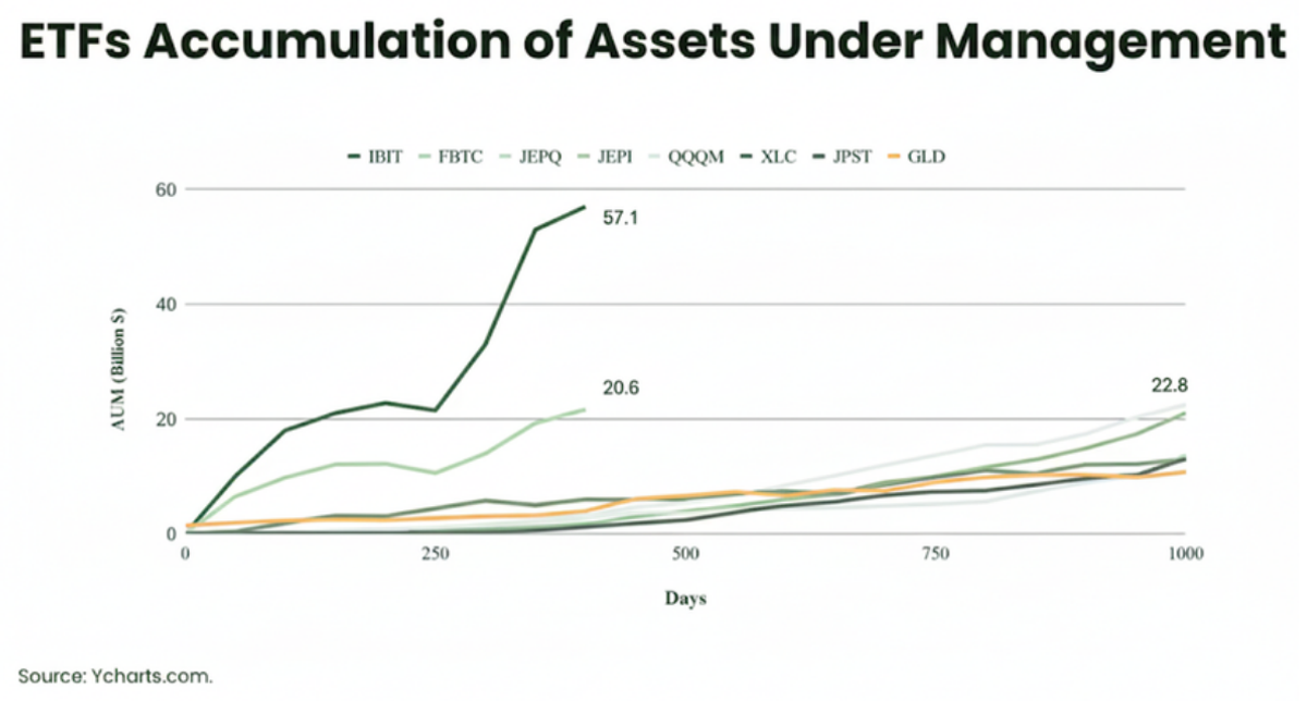 Line chart of assets under management by days since launch for spot bitcoin ETFs and other large ETFs, with IBIT reaching about $57.1 billion, far ahead of the rest.