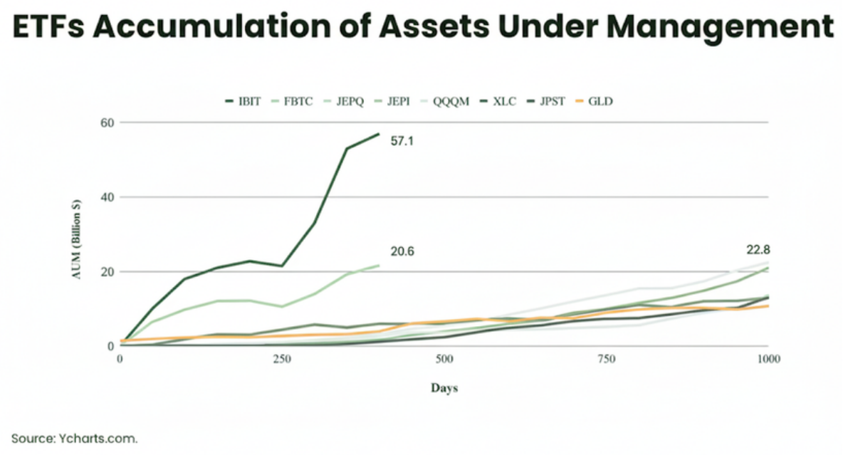 Line chart of assets under management by days since launch for spot bitcoin ETFs and other large ETFs, with IBIT reaching about $57.1 billion, far ahead of the rest.