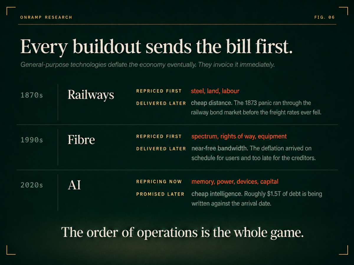 Three-row timeline titled "Every buildout sends the bill first," contrasting what each technology repriced first with what it delivered later. 1870s Railways: repriced steel, land and labour first; delivered cheap distance later, with the 1873 panic running through the railway bond market before freight rates fell. 1990s Fibre: repriced spectrum, rights of way and equipment first; delivered near-free bandwidth later, on schedule for users and too late for creditors. 2020s AI: repricing memory, power, devices and capital now; cheap intelligence promised later, with roughly $1.5 trillion of debt written against the arrival date.
