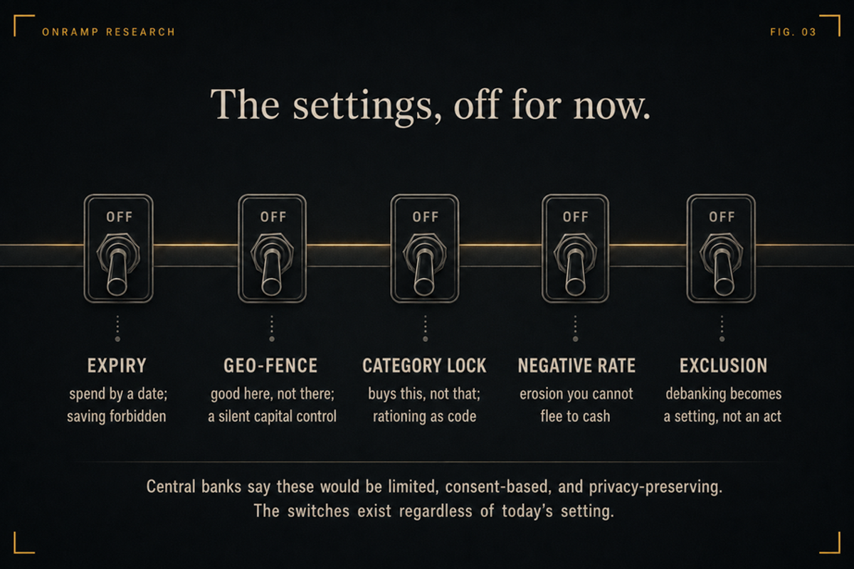 Figure titled "The settings, off for now," showing five toggle switches all in the OFF position: EXPIRY, spend by a date, saving forbidden; GEO-FENCE, good here, not there, a silent capital control; CATEGORY LOCK, buys this, not that, rationing as code; NEGATIVE RATE, erosion you cannot flee to cash; and EXCLUSION, debanking becomes a setting, not an act. Note: central banks say these would be limited, consent-based and privacy-preserving; the switches exist regardless of today's setting.