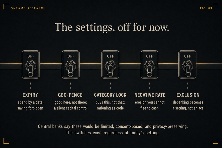 Figure titled "The settings, off for now," showing five toggle switches all in the OFF position: EXPIRY, spend by a date, saving forbidden; GEO-FENCE, good here, not there, a silent capital control; CATEGORY LOCK, buys this, not that, rationing as code; NEGATIVE RATE, erosion you cannot flee to cash; and EXCLUSION, debanking becomes a setting, not an act. Note: central banks say these would be limited, consent-based and privacy-preserving; the switches exist regardless of today's setting.