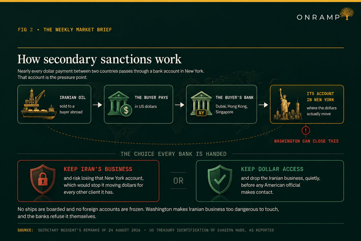FIG 2, How secondary sanctions work: a four-step chain showing Iranian oil sold to a buyer abroad, the buyer paying in US dollars, the buyer's bank in Dubai, Hong Kong or Singapore, and that bank's account in New York where the dollars actually move. Washington can close the New York account. Below, the choice every bank is handed: keep Iran's business and risk losing the New York account that moves dollars for every other client, or keep dollar access and drop the Iranian business quietly before any American official makes contact.