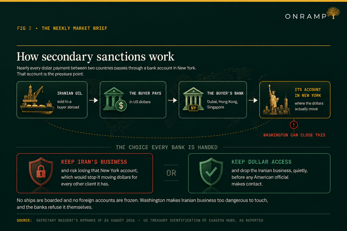 FIG 2, How secondary sanctions work: a four-step chain showing Iranian oil sold to a buyer abroad, the buyer paying in US dollars, the buyer's bank in Dubai, Hong Kong or Singapore, and that bank's account in New York where the dollars actually move. Washington can close the New York account. Below, the choice every bank is handed: keep Iran's business and risk losing the New York account that moves dollars for every other client, or keep dollar access and drop the Iranian business quietly before any American official makes contact.