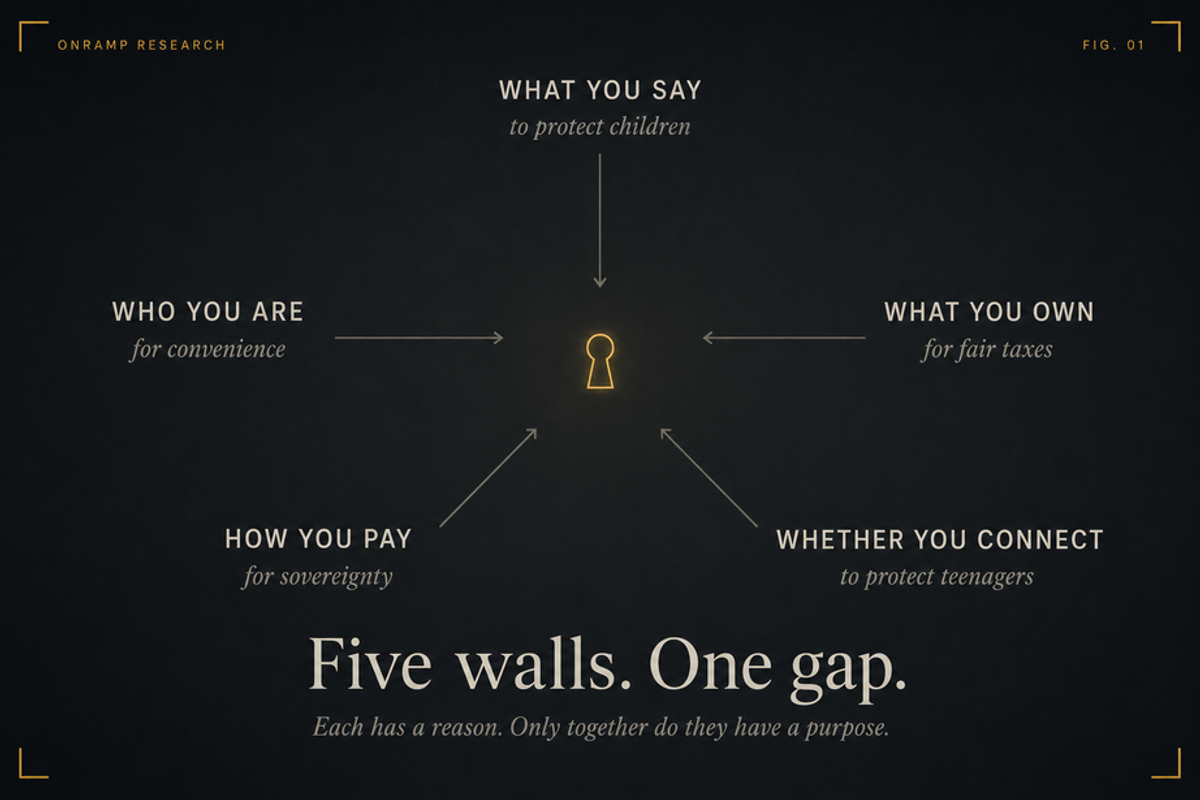 Diagram titled "Five walls. One gap." Five labels point inward at a single glowing keyhole: WHAT YOU SAY, to protect children; WHO YOU ARE, for convenience; WHAT YOU OWN, for fair taxes; HOW YOU PAY, for sovereignty; and WHETHER YOU CONNECT, to protect teenagers. The subtitle reads: each has a reason, only together do they have a purpose.