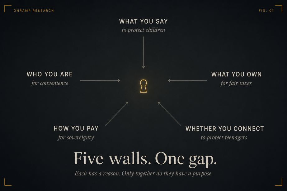 Diagram titled "Five walls. One gap." Five labels point inward at a single glowing keyhole: WHAT YOU SAY, to protect children; WHO YOU ARE, for convenience; WHAT YOU OWN, for fair taxes; HOW YOU PAY, for sovereignty; and WHETHER YOU CONNECT, to protect teenagers. The subtitle reads: each has a reason, only together do they have a purpose.