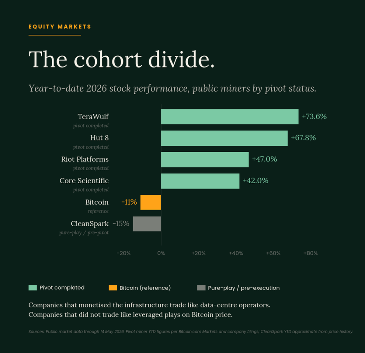 Bar chart titled "The cohort divide." showing year-to-date 2026 stock performance of public miners by pivot status: pivot-completed TeraWulf +73.6%, Hut 8 +67.8%, Riot Platforms +47.0%, Core Scientific +42.0%, against bitcoin reference -11% and pure-play CleanSpark -15%.