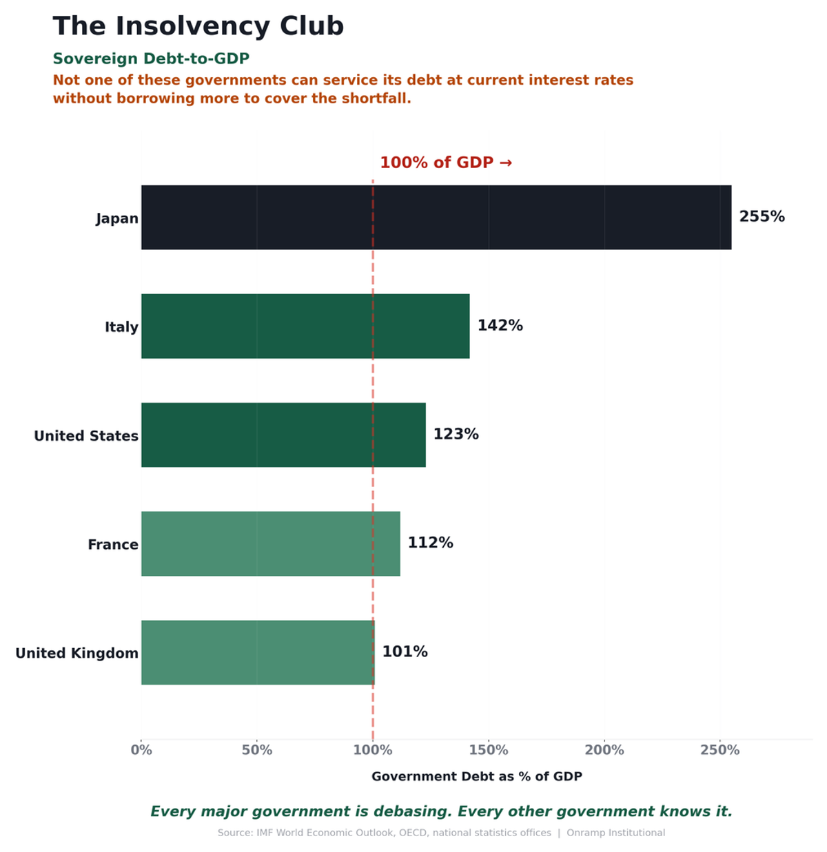Horizontal bar chart titled The Insolvency Club showing sovereign debt-to-GDP with Japan at 255%, Italy 142%, United States 123%, France 112%, and United Kingdom 101%, all above the 100% of GDP line, captioned that none can service its debt at current interest rates without borrowing more.