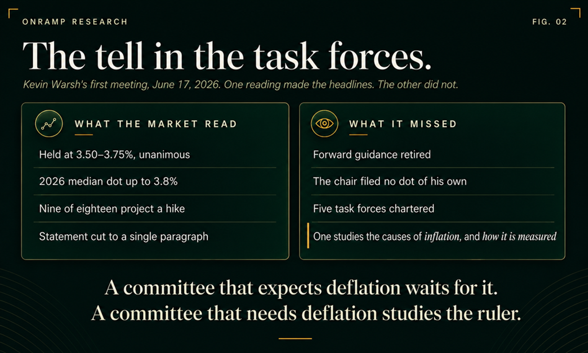 Two-panel figure on Kevin Warsh's first FOMC meeting, June 17, 2026. WHAT THE MARKET READ: the rate held at 3.50 to 3.75 percent unanimously, the 2026 median dot up to 3.8 percent, nine of eighteen projecting a hike, and the statement cut to a single paragraph. WHAT IT MISSED: forward guidance retired, the chair filed no dot of his own, five task forces chartered, and one studying the causes of inflation and how it is measured.