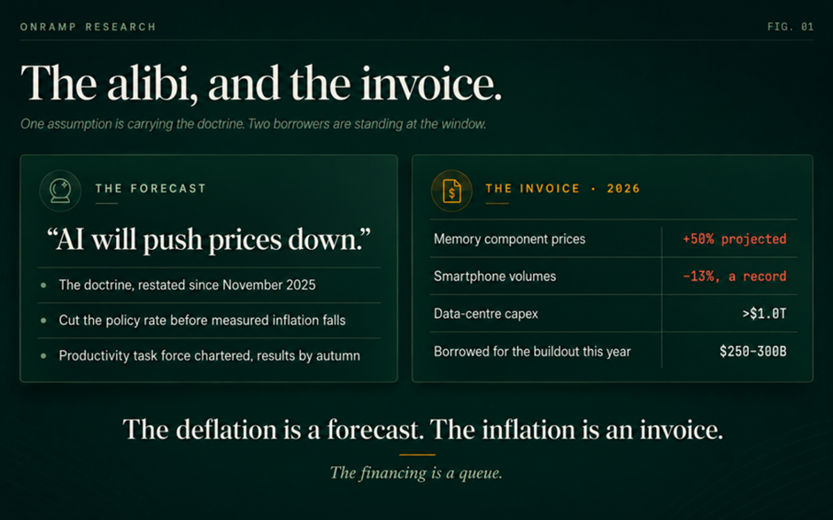 Two-panel figure titled "The alibi, and the invoice." The left panel, THE FORECAST, quotes the doctrine "AI will push prices down," restated since November 2025 and used to justify cutting the policy rate before measured inflation falls, with a productivity task force chartered and results due by autumn. The right panel, THE INVOICE 2026, lists memory component prices +50% projected, smartphone volumes -13% a record, data-centre capex above $1.0 trillion, and $250 to $300 billion borrowed for the buildout this year.