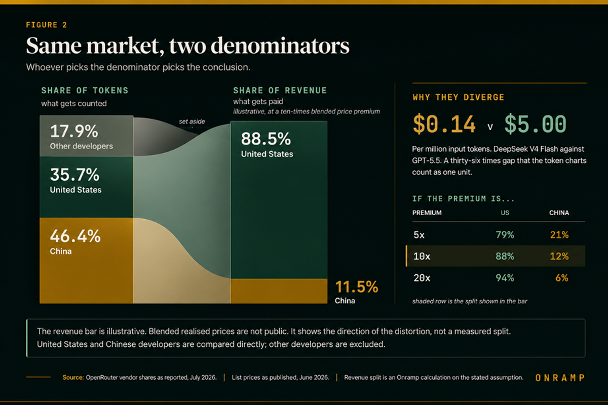 Figure 2. Two bars for the same market. Share of tokens, what gets counted: China 46.4 per cent, the United States 35.7 per cent, other developers 17.9 per cent. Share of revenue, illustrative at a ten-times blended price premium: the United States 88.5 per cent, China 11.5 per cent. A side panel shows why they diverge: $0.14 against $5.00 per million input tokens, DeepSeek V4 Flash against GPT-5.5, a thirty-six times gap the token charts count as one unit. A sensitivity table gives the US and China revenue split at a 5x premium (79 and 21 per cent), 10x (88 and 12) and 20x (94 and 6). A note states the revenue bar is illustrative because blended realised prices are not public.