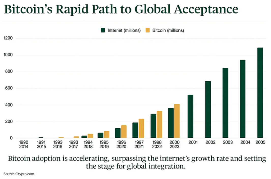 Bar chart titled Bitcoin's Rapid Path to Global Acceptance, comparing internet users in millions from 1990 to 2005 with bitcoin users in millions from 2014 to 2023, with bitcoin adoption tracking ahead of the internet's early growth.