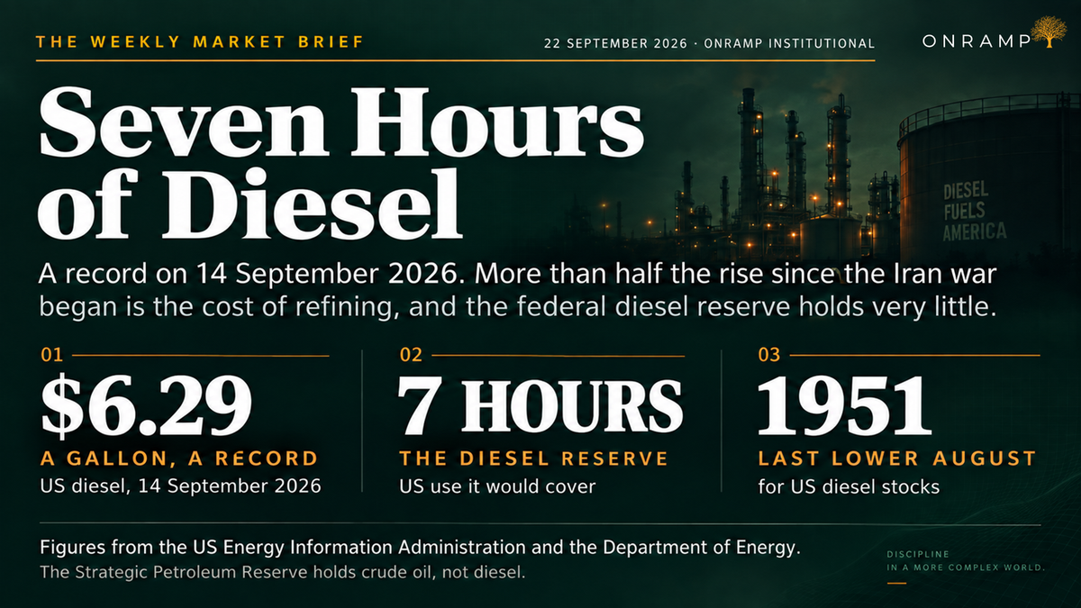Title slide for Seven Hours of Diesel, dated 22 September 2026, Onramp Institutional, over a night-time photograph of a refinery beside a storage tank painted Diesel Fuels America. The standfirst reads that a record was set on 14 September 2026, that more than half the rise since the Iran war began is the cost of refining, and that the federal diesel reserve holds very little. Three headline figures follow. 01, $6.29 a gallon, a record, US diesel on 14 September 2026. 02, 7 hours, the diesel reserve, the US use it would cover. 03, 1951, the last lower August for US diesel stocks. A footer note reads that the figures come from the US Energy Information Administration and the Department of Energy, and that the Strategic Petroleum Reserve holds crude oil, not diesel.