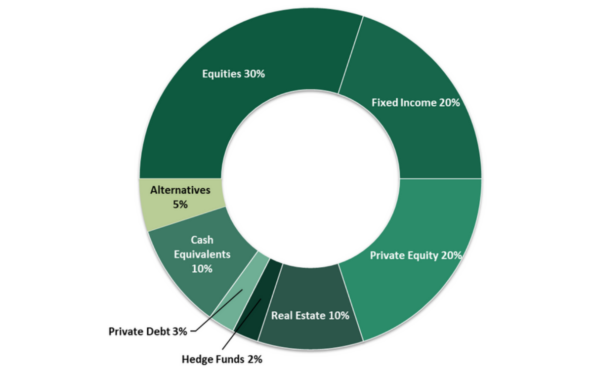 Donut chart of a typical family office allocation: equities 30%, fixed income 20%, private equity 20%, real estate 10%, cash and equivalents 10%, alternatives 5%, private debt 3% and hedge funds 2%.