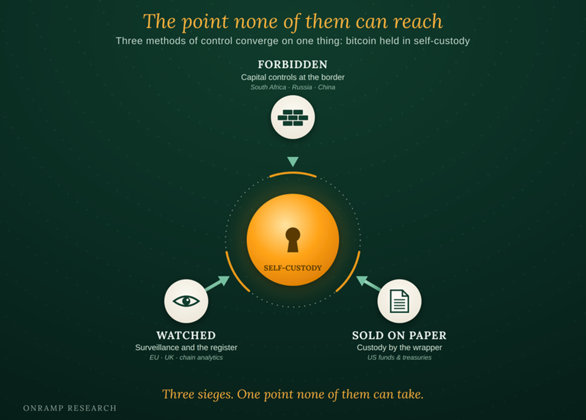 Diagram titled "The point none of them can reach," showing three methods of control converging on one target, bitcoin held in self-custody, drawn as a central locked vault. FORBIDDEN: capital controls at the border (South Africa, Russia, China). WATCHED: surveillance and the register (EU, chain analytics). SOLD ON PAPER: custody by the wrapper (US funds and treasuries). Each method points inward at the self-custody node, the one point none of them can take.