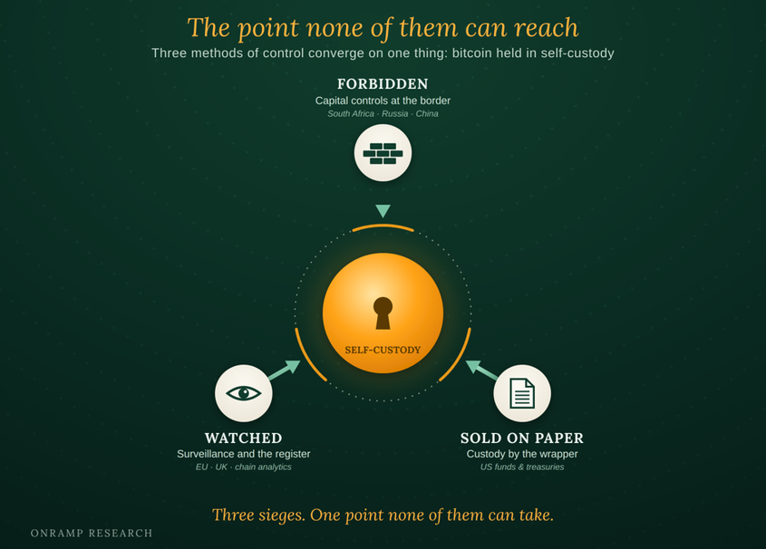 Diagram titled "The point none of them can reach," showing three methods of control converging on one target, bitcoin held in self-custody, drawn as a central locked vault. FORBIDDEN: capital controls at the border (South Africa, Russia, China). WATCHED: surveillance and the register (EU, chain analytics). SOLD ON PAPER: custody by the wrapper (US funds and treasuries). Each method points inward at the self-custody node, the one point none of them can take.