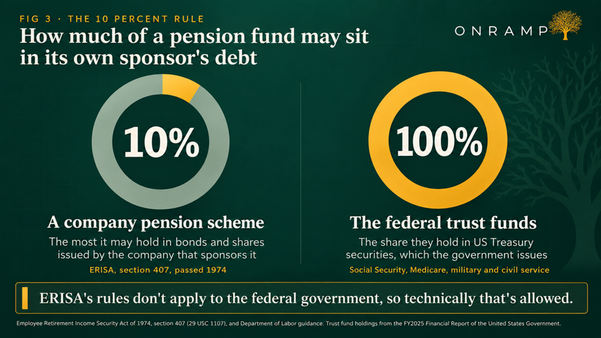 FIG 3, The 10 Percent Rule: how much of a pension fund may sit in its own sponsor's debt. Two ring charts. On the left, 10 percent, a company pension scheme, the most it may hold in bonds and shares issued by the company that sponsors it, under ERISA section 407, passed 1974. On the right, 100 percent, the federal trust funds, the share they hold in US Treasury securities, which the government issues, covering Social Security, Medicare, military and civil service. A callout reads that ERISA's rules don't apply to the federal government, so technically that's allowed.