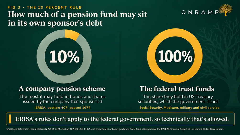FIG 3, The 10 Percent Rule: how much of a pension fund may sit in its own sponsor's debt. Two ring charts. On the left, 10 percent, a company pension scheme, the most it may hold in bonds and shares issued by the company that sponsors it, under ERISA section 407, passed 1974. On the right, 100 percent, the federal trust funds, the share they hold in US Treasury securities, which the government issues, covering Social Security, Medicare, military and civil service. A callout reads that ERISA's rules don't apply to the federal government, so technically that's allowed.