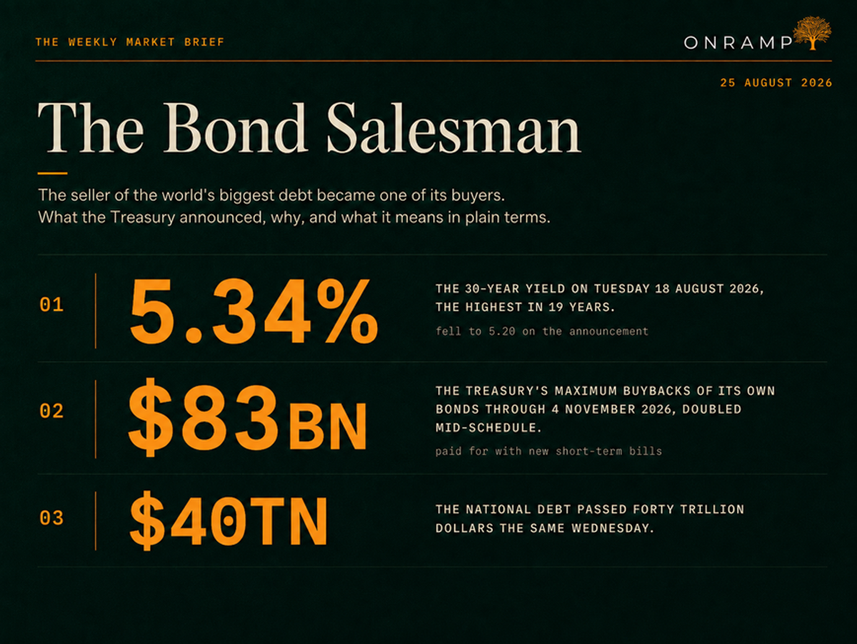 Title slide for The Bond Salesman, with three headline figures. 01: 5.34 per cent, the 30-year yield on Tuesday 18 August 2026, the highest in 19 years, which fell to 5.20 on the announcement. 02: $83bn, the Treasury's maximum buybacks of its own bonds through 4 November 2026, doubled mid-schedule and paid for with new short-term bills. 03: $40tn, the level the national debt passed the same Wednesday.