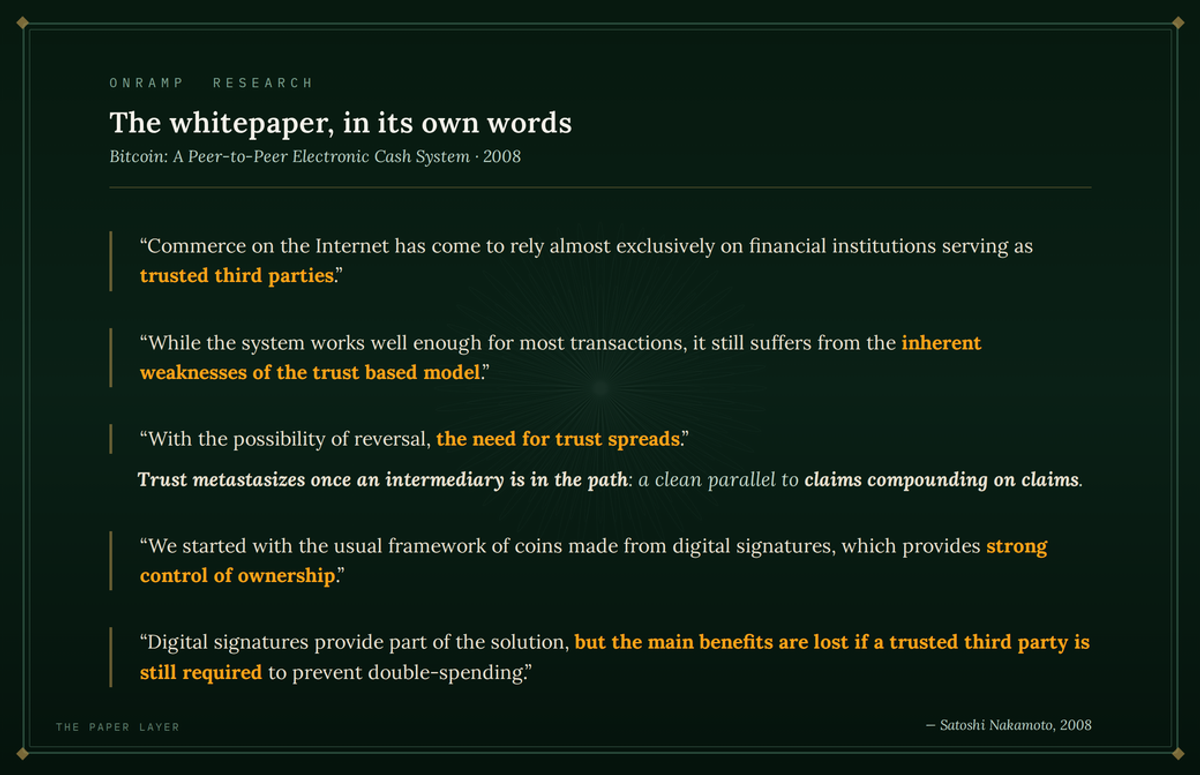 Quote panel titled "The whitepaper, in its own words" excerpting Bitcoin: A Peer-to-Peer Electronic Cash System (2008): commerce relying almost exclusively on financial institutions serving as trusted third parties; the inherent weaknesses of the trust based model; with the possibility of reversal, the need for trust spreads, a parallel to claims compounding on claims; coins made from digital signatures providing strong control of ownership; and digital signatures providing part of the solution, but the main benefits are lost if a trusted third party is still required to prevent double-spending.