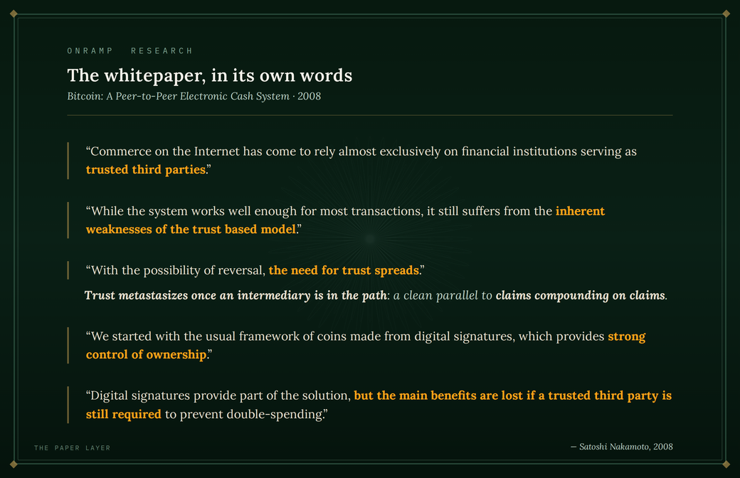 Quote panel titled "The whitepaper, in its own words" excerpting Bitcoin: A Peer-to-Peer Electronic Cash System (2008): commerce relying almost exclusively on financial institutions serving as trusted third parties; the inherent weaknesses of the trust based model; with the possibility of reversal, the need for trust spreads, a parallel to claims compounding on claims; coins made from digital signatures providing strong control of ownership; and digital signatures providing part of the solution, but the main benefits are lost if a trusted third party is still required to prevent double-spending.