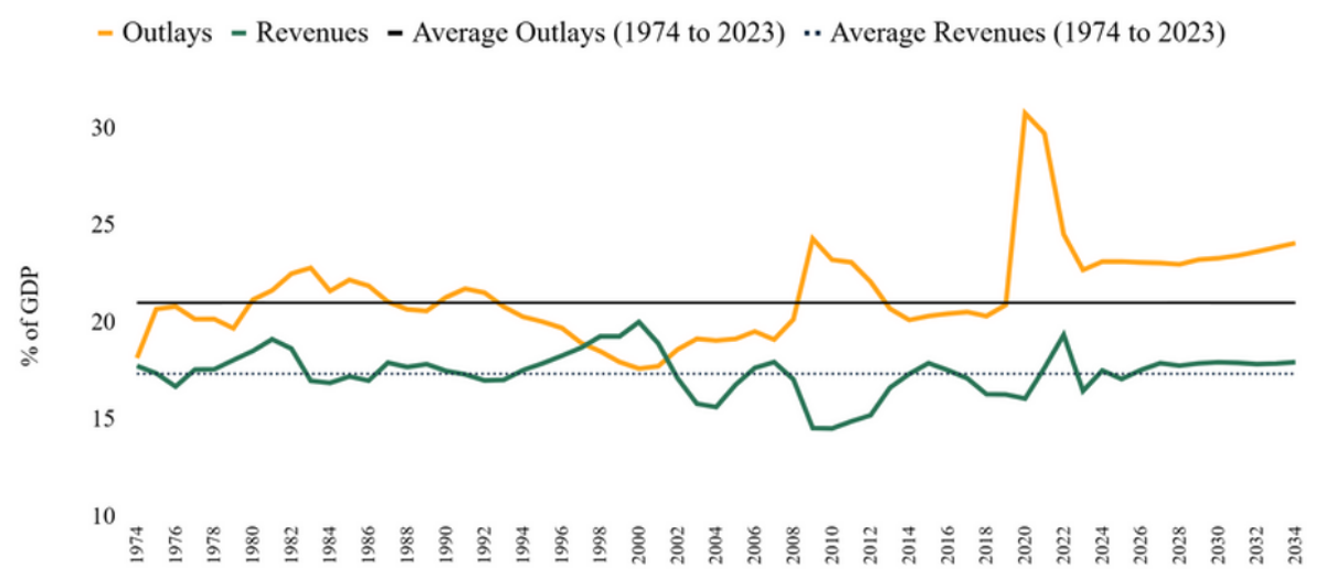 Line chart of US federal outlays and revenues as a share of GDP from 1974, with spending above revenue in most years and a sharp spike in outlays around 2020.