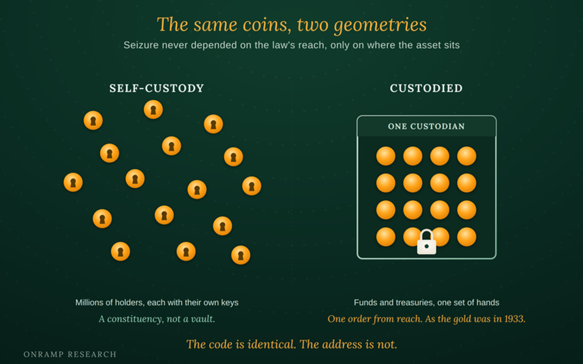 Two-panel diagram titled "The same coins, two geometries: seizure never depended on the law's reach, only on where the asset sits." On the left, SELF-CUSTODY shows millions of separate coins scattered, each holding its own keys, a constituency, not a vault. On the right, CUSTODIED shows the same coins gathered into a single block behind one custodian, one of them locked, funds and treasuries in one set of hands, one order from reach, as the gold was in 1933. The code is identical; the address is not.