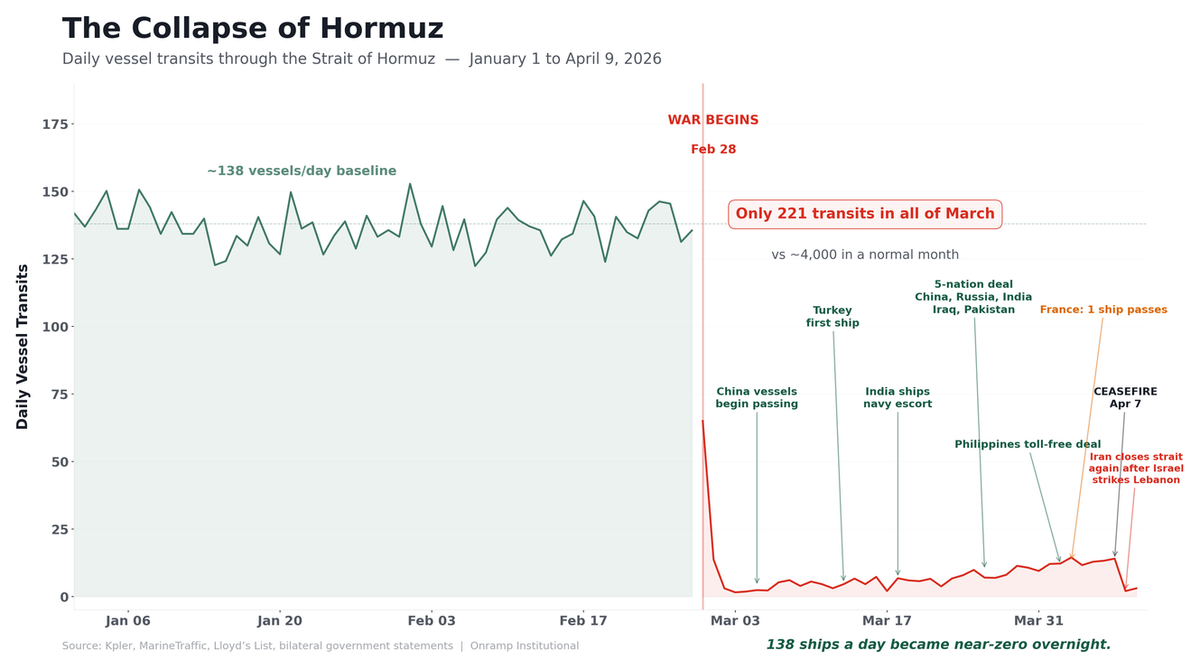 Line chart titled The Collapse of Hormuz showing daily vessel transits through the Strait of Hormuz from January 1 to April 9, 2026 holding near a ~138 vessels/day baseline until war begins on Feb 28, then collapsing to near-zero with only 221 transits in all of March versus ~4,000 in a normal month.